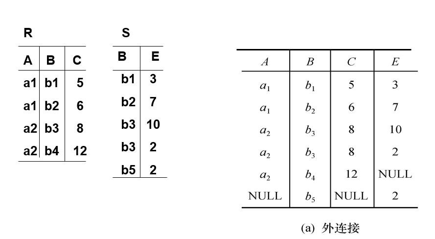 数据库技术课程复习3---关系代数_关系代数如何去重-CSDN博客