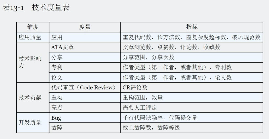 《代码精进之路：从码农到工匠》读书笔记【END】