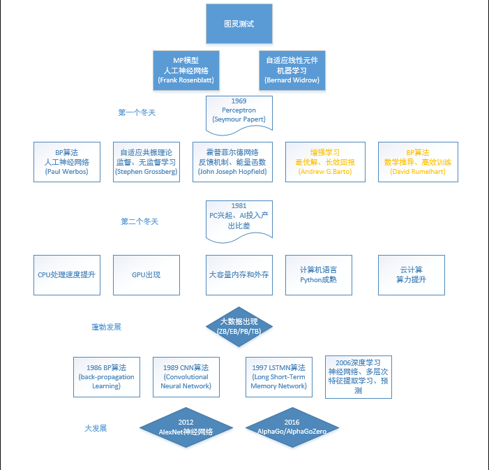 AI发展历程