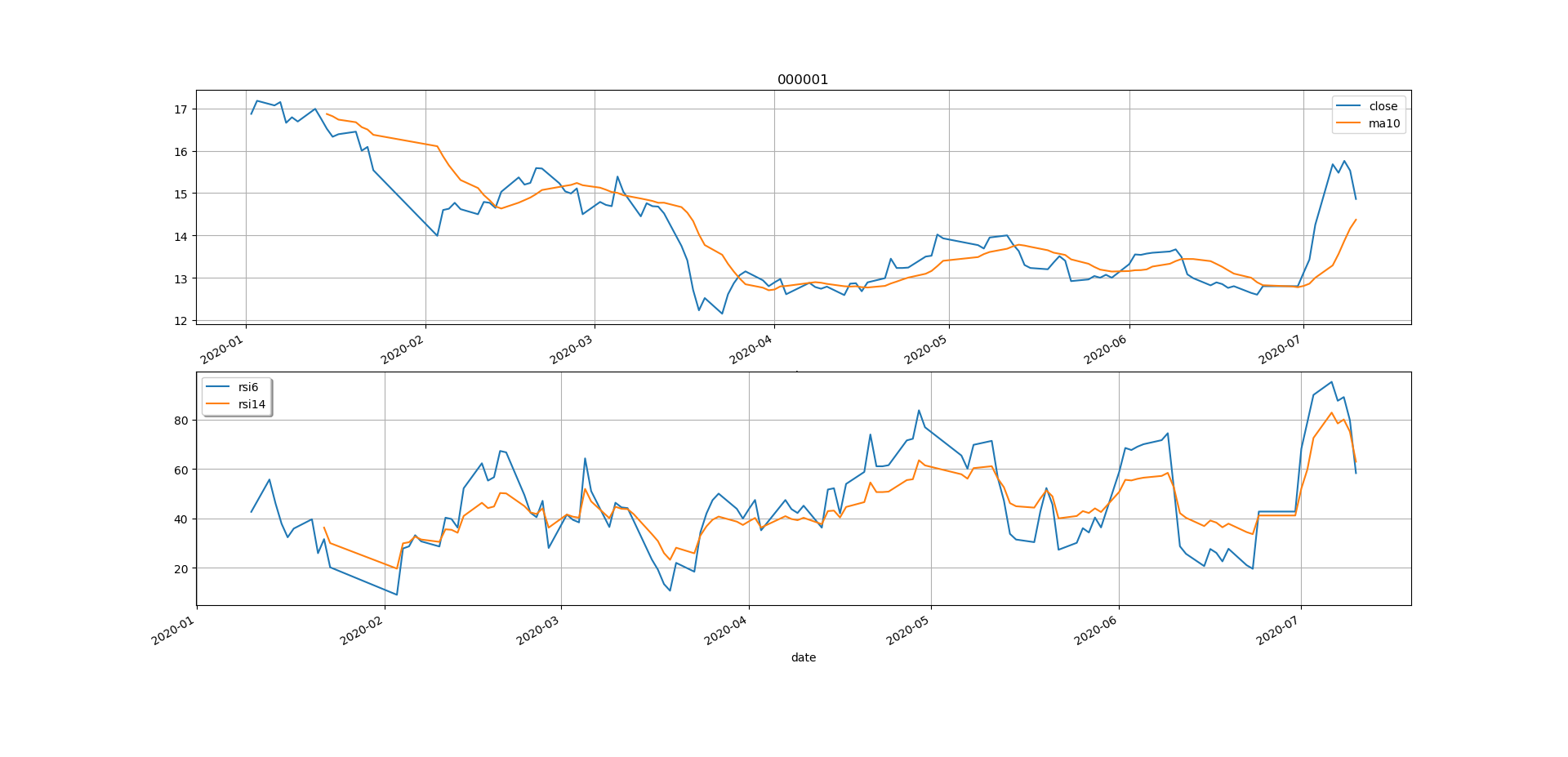 python：talib 计算 RSI