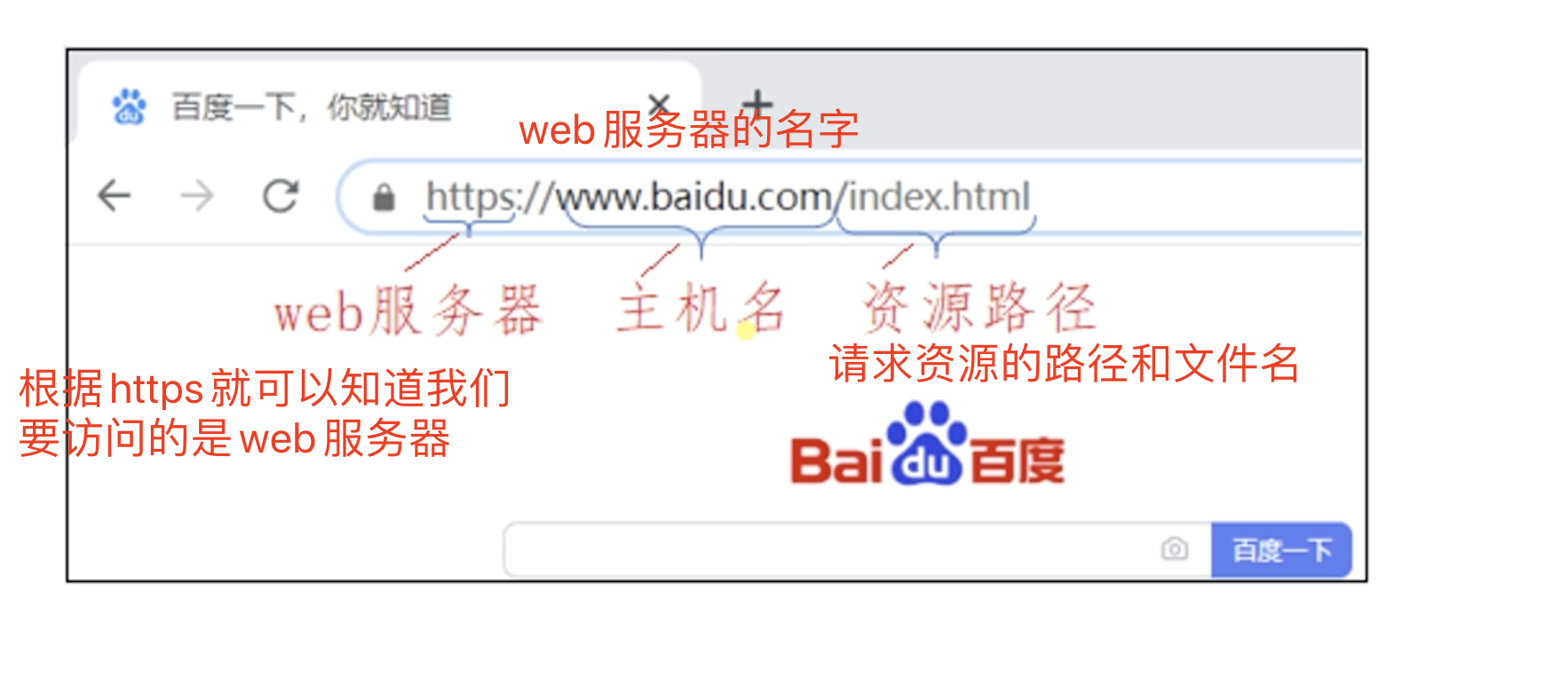 面试题:在浏览器地址栏输入一个url后回车,将会发生什么事情?