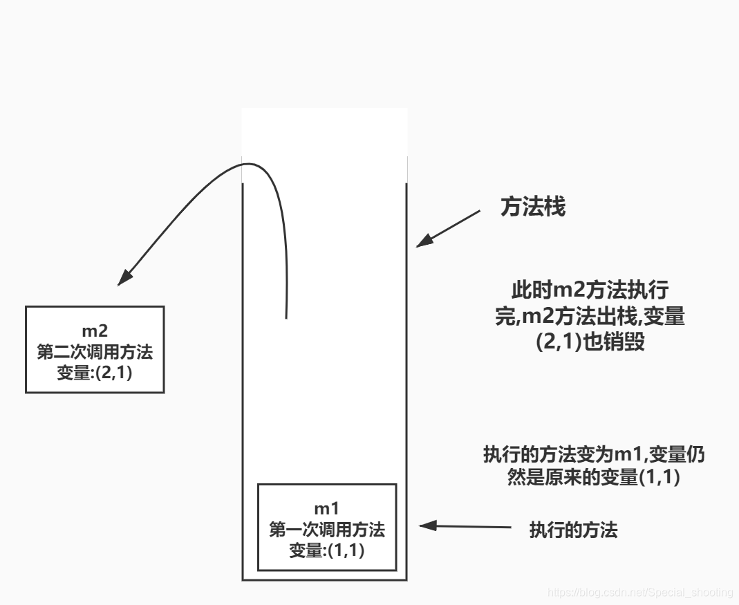 方法调用机制