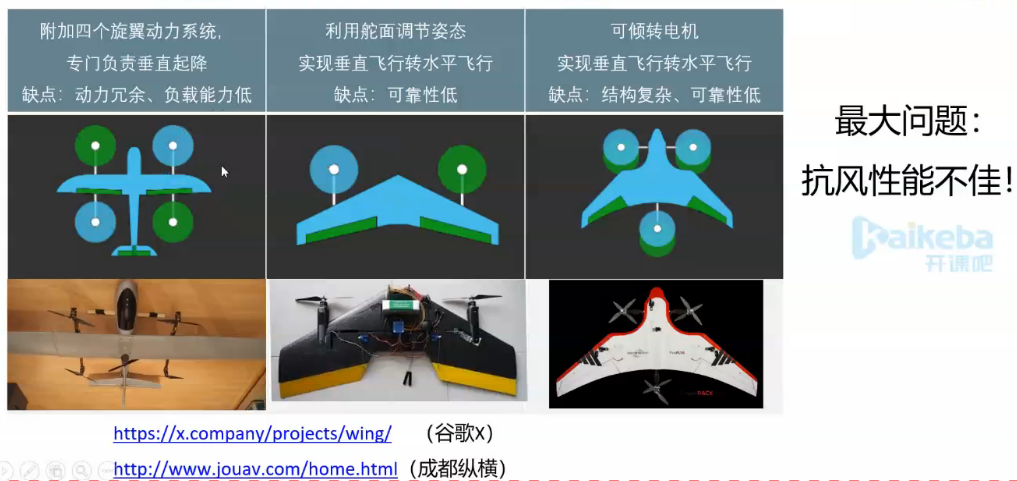 4,vtol(vertical takeoff and landing)3,扑翼机旋翼(rotor)与螺旋桨