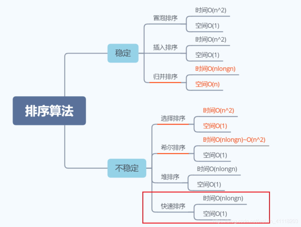 排序算法时间、空间复杂度