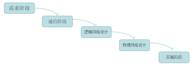 按照这种流程构建网络，在下一个阶段开始之前，前一阶段的工作已经完成，一般情况下，不允许返回到前面的阶段，如果出现前一阶段的工作没有完成就开始进入下一个阶段，则会对后续的工作造成较大影响，甚至引起工期拖后和成本超支。