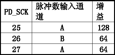 ▲ 表格3 输入通道和增益选择