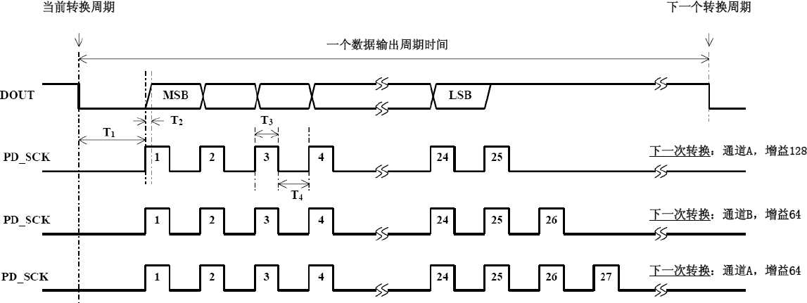 ▲ 读取数据的波形