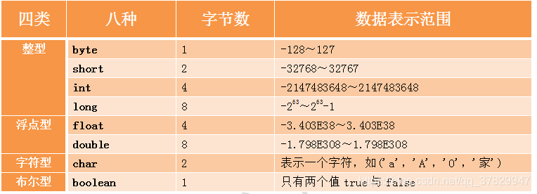 各类型所占字节