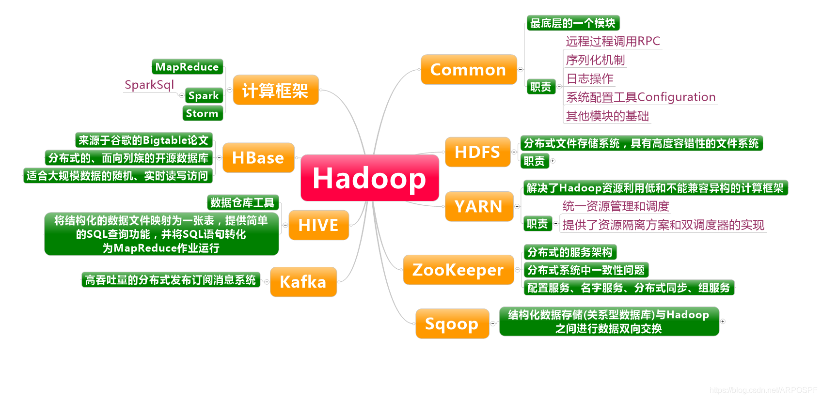 Hadoop大数据生态