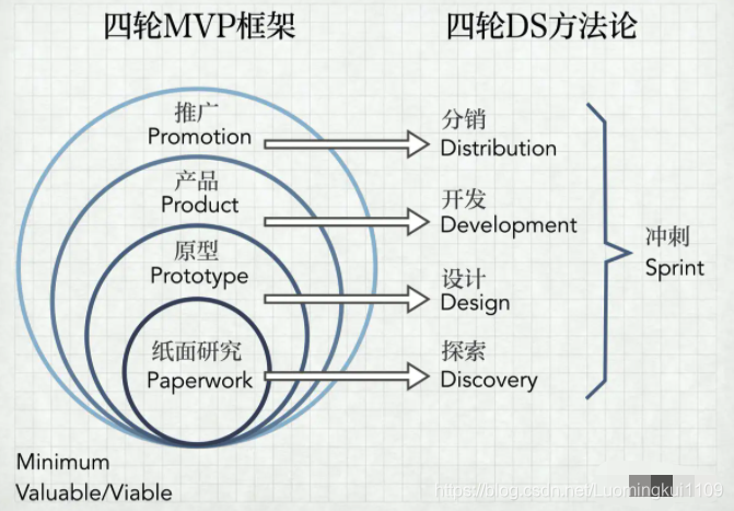 MVP框架和 DS 方法论_mvp 方法论-CSDN博客