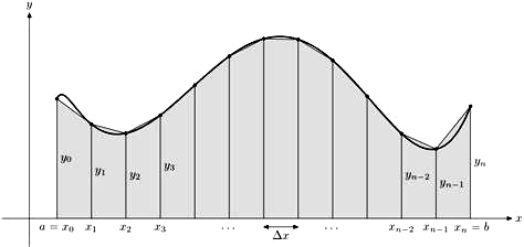 ▲ 图2.1 梯形积分方法示意图