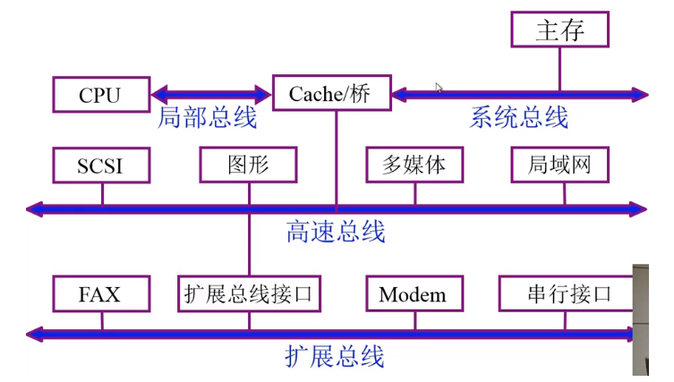 **三总线结构**