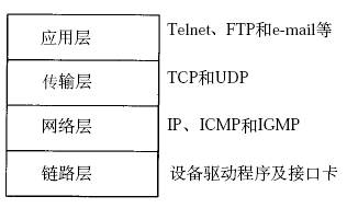 TCP/IP 协议栈