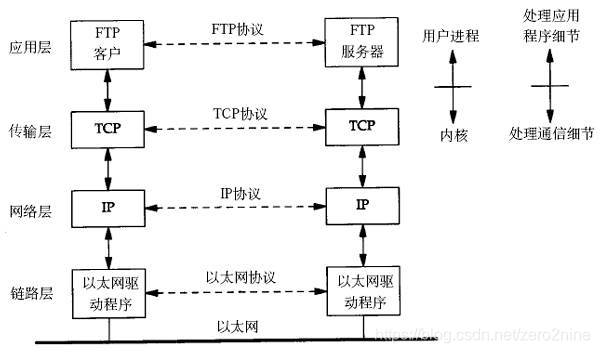 TCP/IP通讯过程