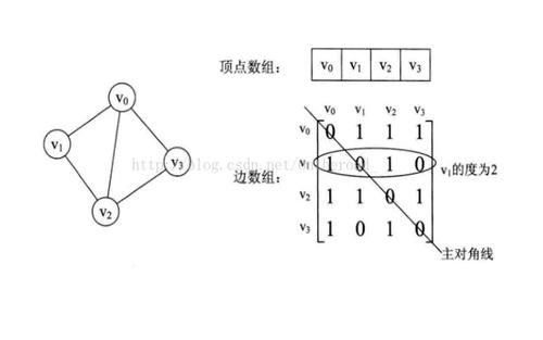 C language implementation of Dijkstra algorithm (adjacency list ...