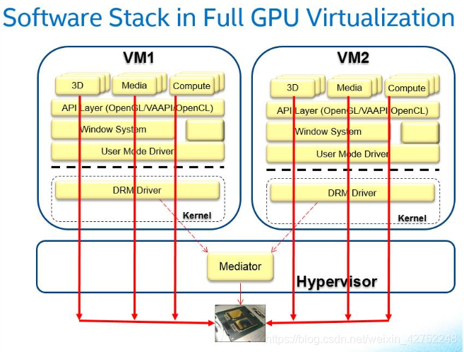 GPU虚拟化技术 GVT-g GVT-s GVT-d AMD NVIDIA-CSDN博客