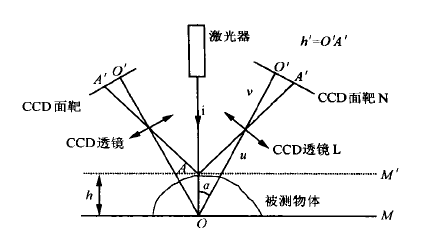 图像处理-激光测距技术&工业相机基本原理概述「建议收藏」