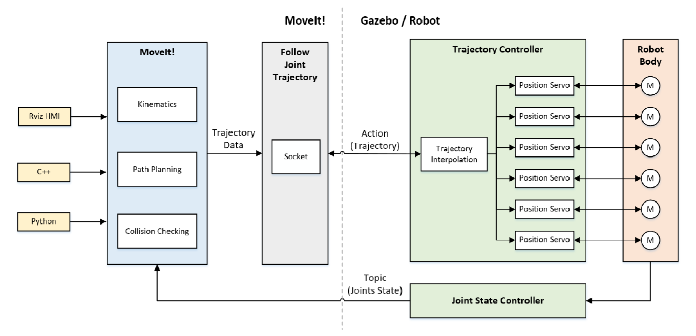 ur10e机械臂与夹爪在gazebo下仿真_ur机械臂10e urdfCSDN博客
