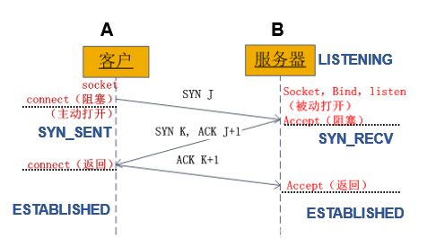 TCP连接的状态详解以及故障排查