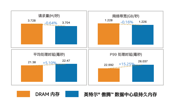 快手推荐系统及 Redis 升级存储