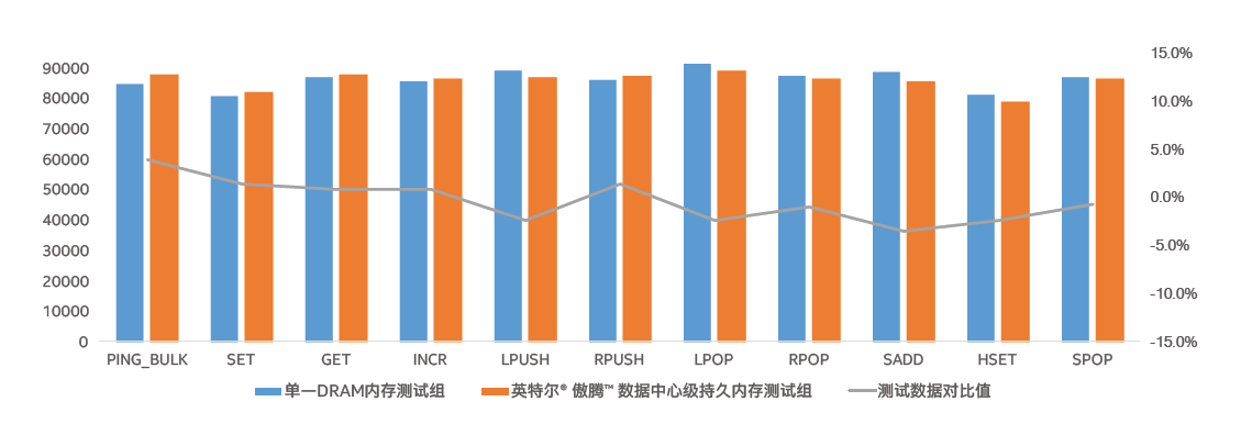 英特尔内存革新助平安云 Redis 云服务降本增效