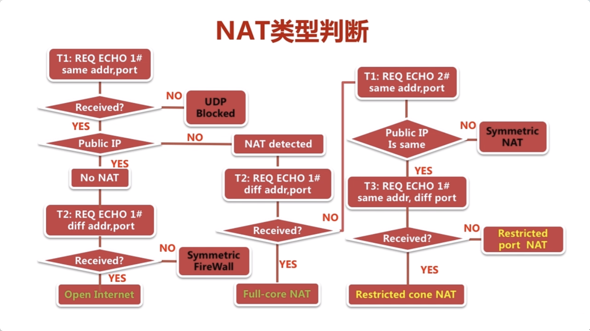 webrtc网络基础 九、第三节 nat类型检测
