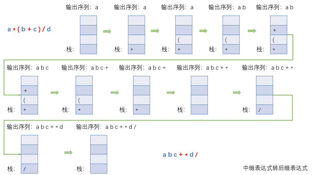 中缀表达式转后缀表达式描述