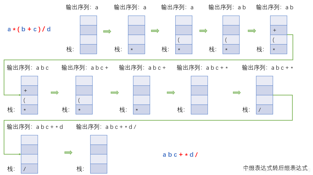 中缀表达式转后缀表达式描述