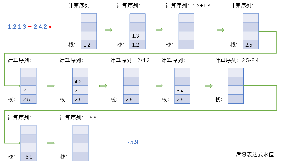 后缀表达式求值举例描述