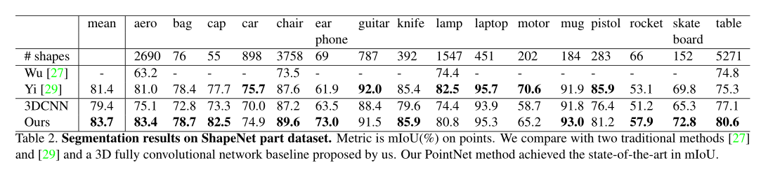 PointNet：深度学习在3D点云分类与分割上的应用 