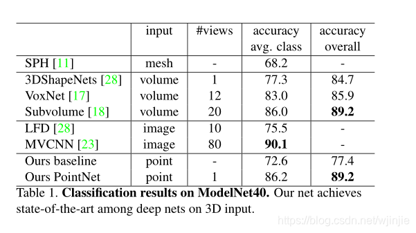 PointNet：深度学习在3D点云分类与分割上的应用 