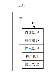 扫描过程阶段图