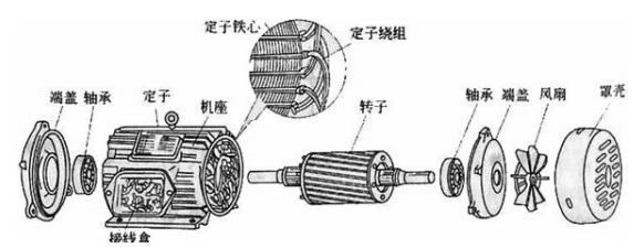 三相笼型异步电动机组成部件图