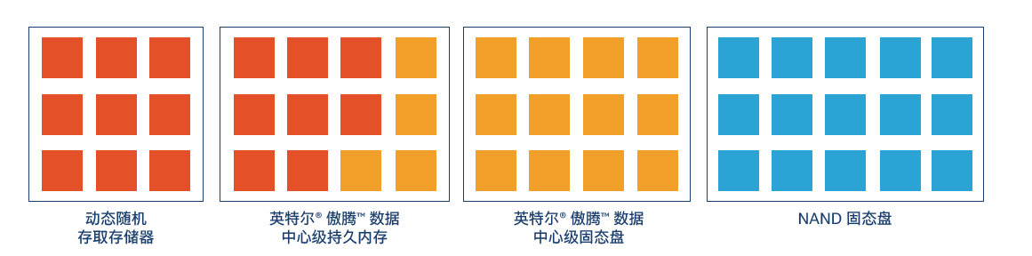 基于至强® 平台的内存数据库解决方案