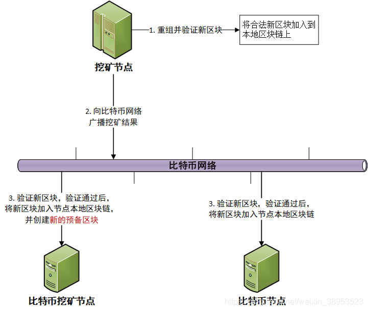 如何挖掘比特币