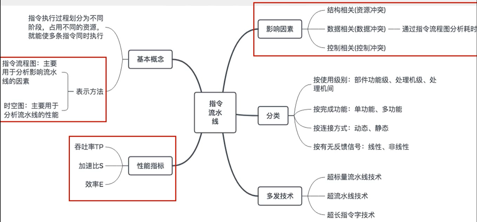 9 计算机组成原理第五章  中央处理器  指令流水线