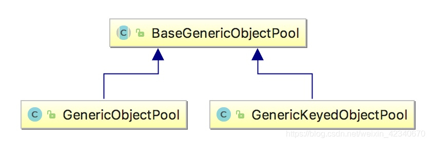 BaseGenericObjectPool继承结构