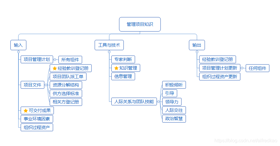 管理项目知识