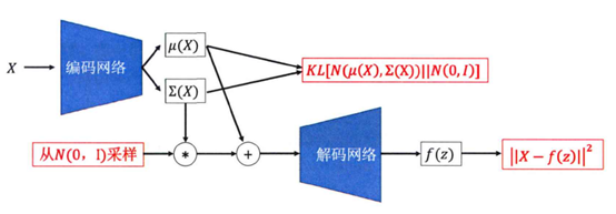 VAE中重参数化技巧