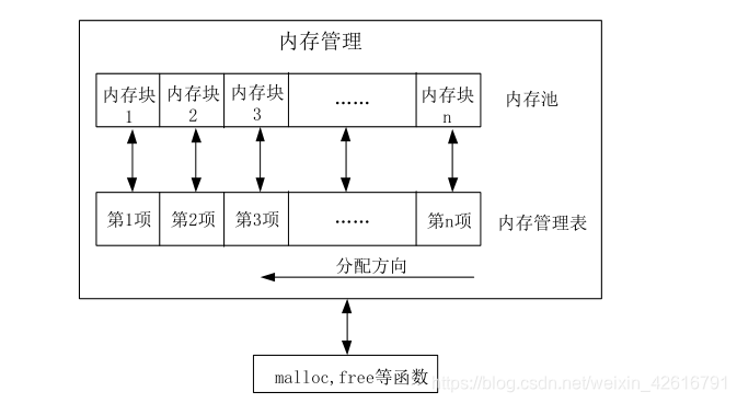 分块式内存管理原理