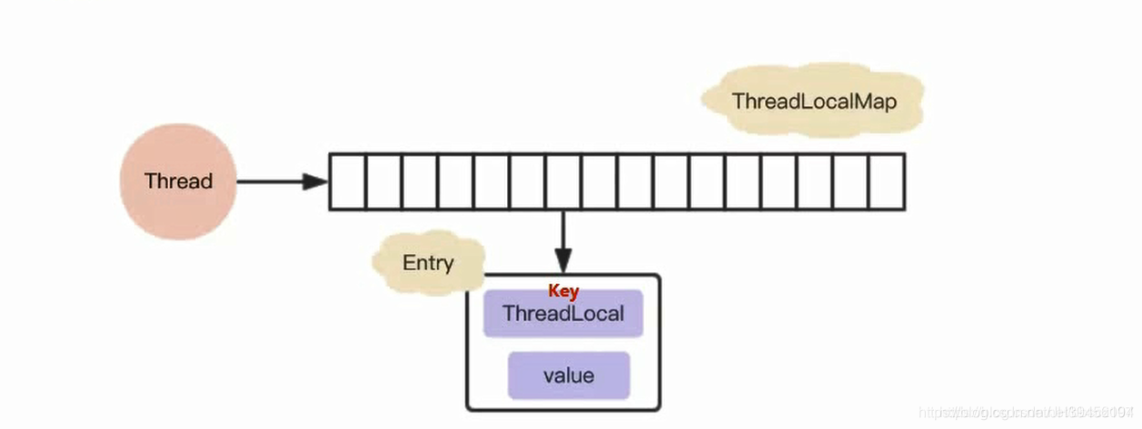 ThreadLocal原理及其内部类ThreadLocalMap原理-CSDN博客