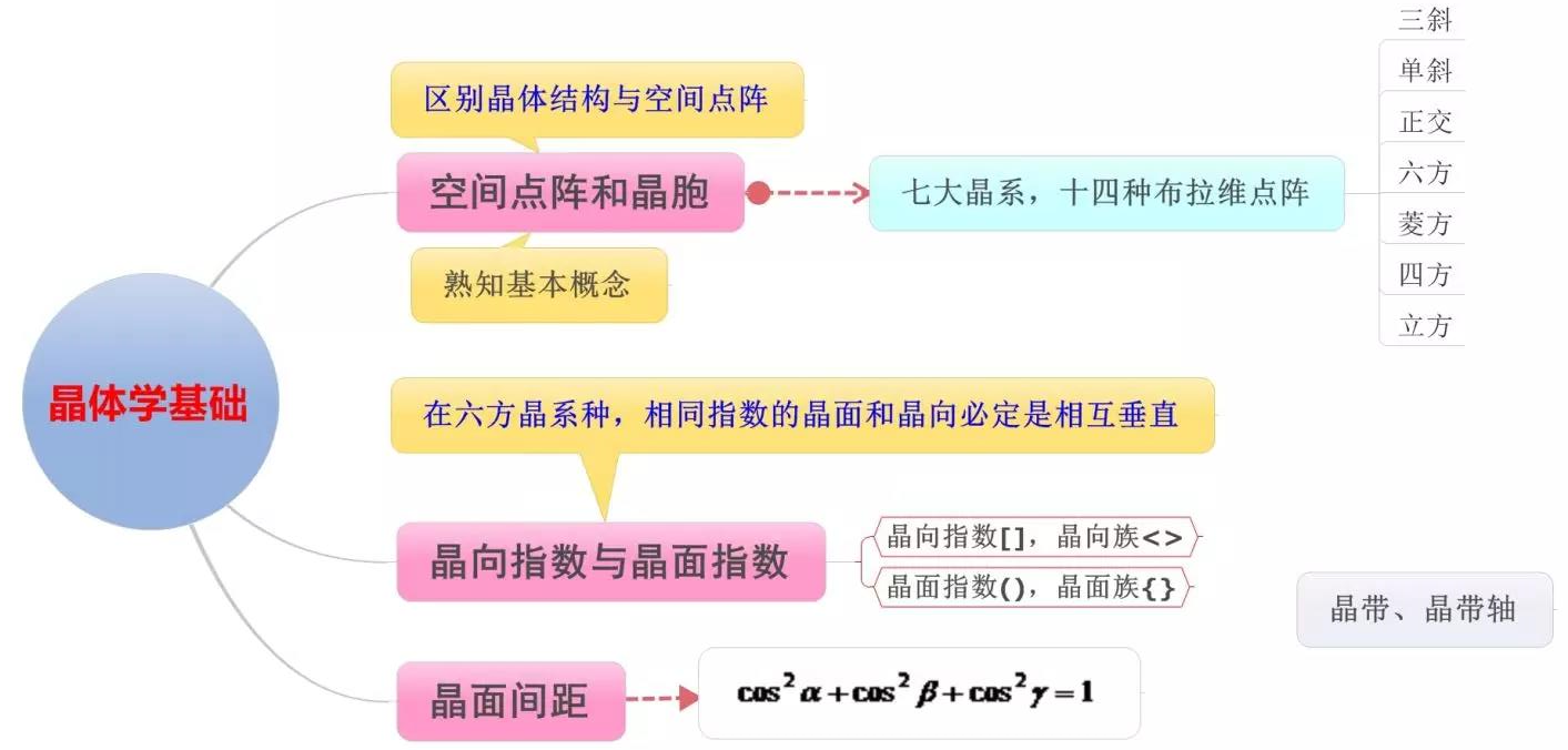 经典材料科学基础的思维导图