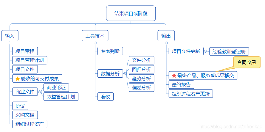 结束项目或阶段