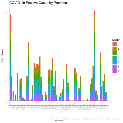 Positive Cases by Province with Month