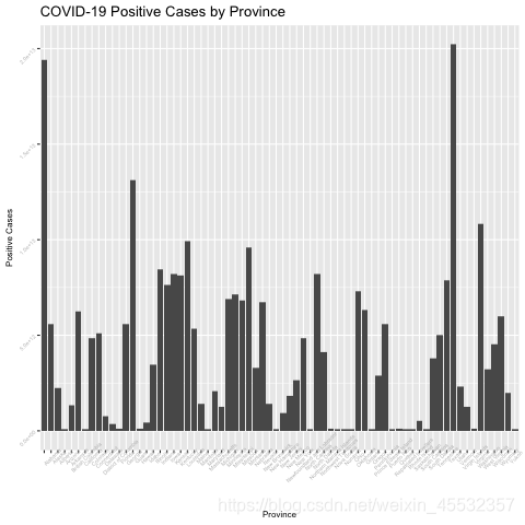 Positive Cases by Province