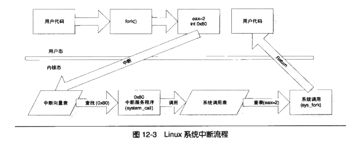 系统调用流程图