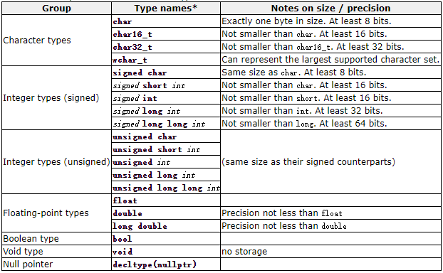 Тип данных long. Long long INT C++ размер. Размер unsigned long long. Unsigned long INT размер. Long c размер.