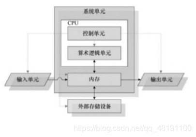 电脑硬件五大单元