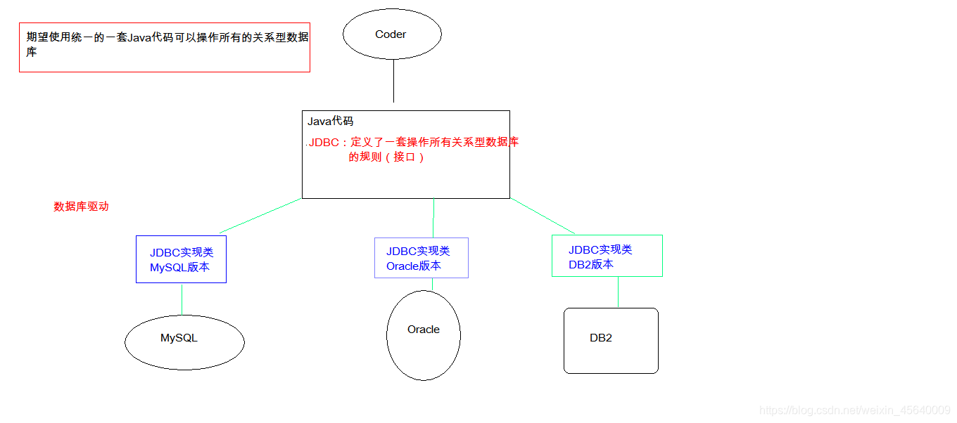 JDBC本质