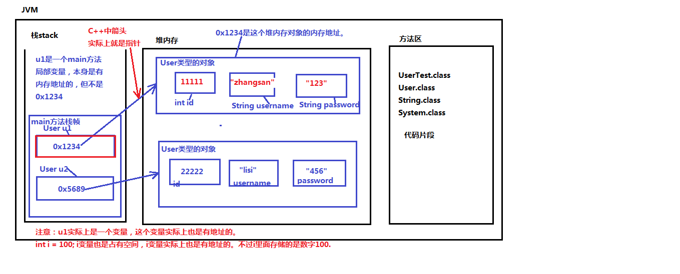 java简单代码运行内存图_java请画出下面代码在执行s.